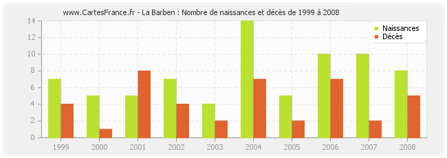 La Barben : Nombre de naissances et décès de 1999 à 2008